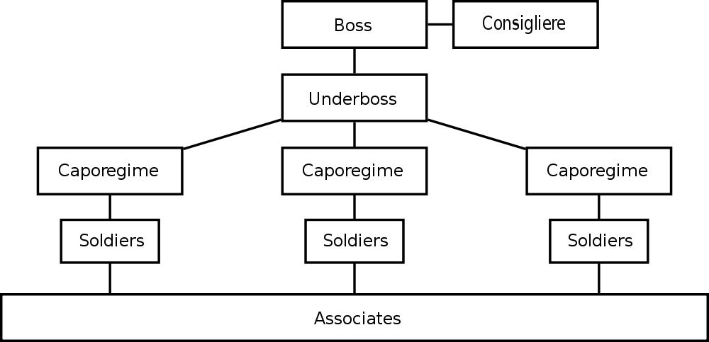 Crime Family Structure