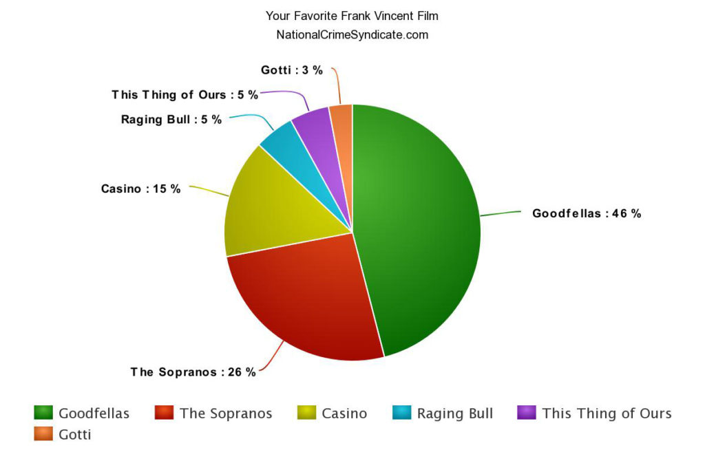 Goodfellas Voted as Frank Vincent's Best Film With 46% of The Vote